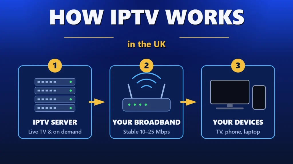 How IPTV works in the UK: TV streamed from an IPTV server over your broadband to your TV, phone or laptop