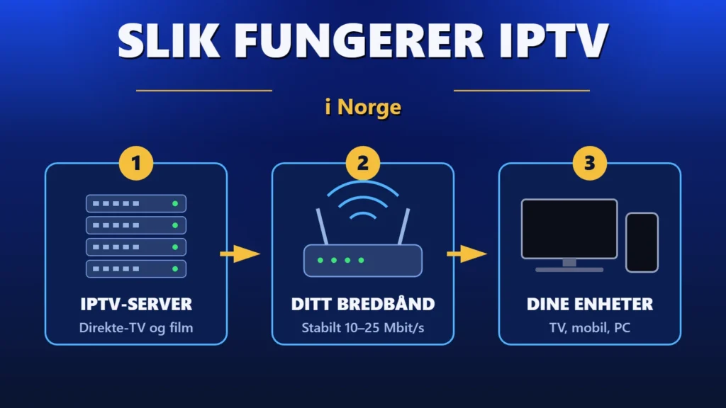 Slik fungerer IPTV i Norge: TV strømmes fra en IPTV-server via bredbåndet ditt til TV, mobil eller PC