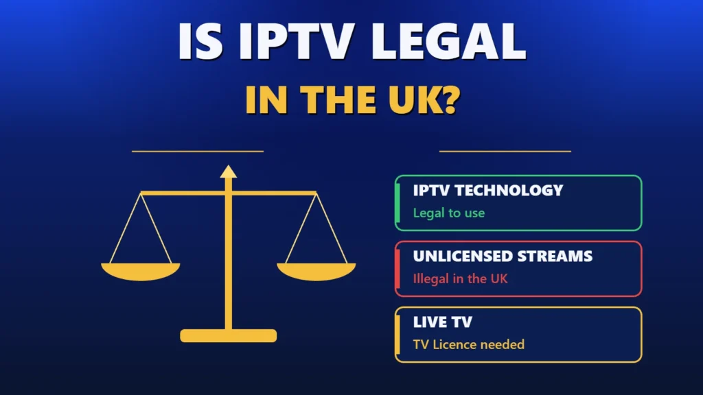 Is IPTV legal in the UK? Justice scales with IPTV technology legal, unlicensed streams illegal and TV Licence needed for live TV